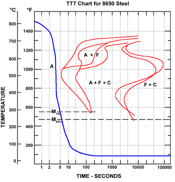 Steel Quenching Chart